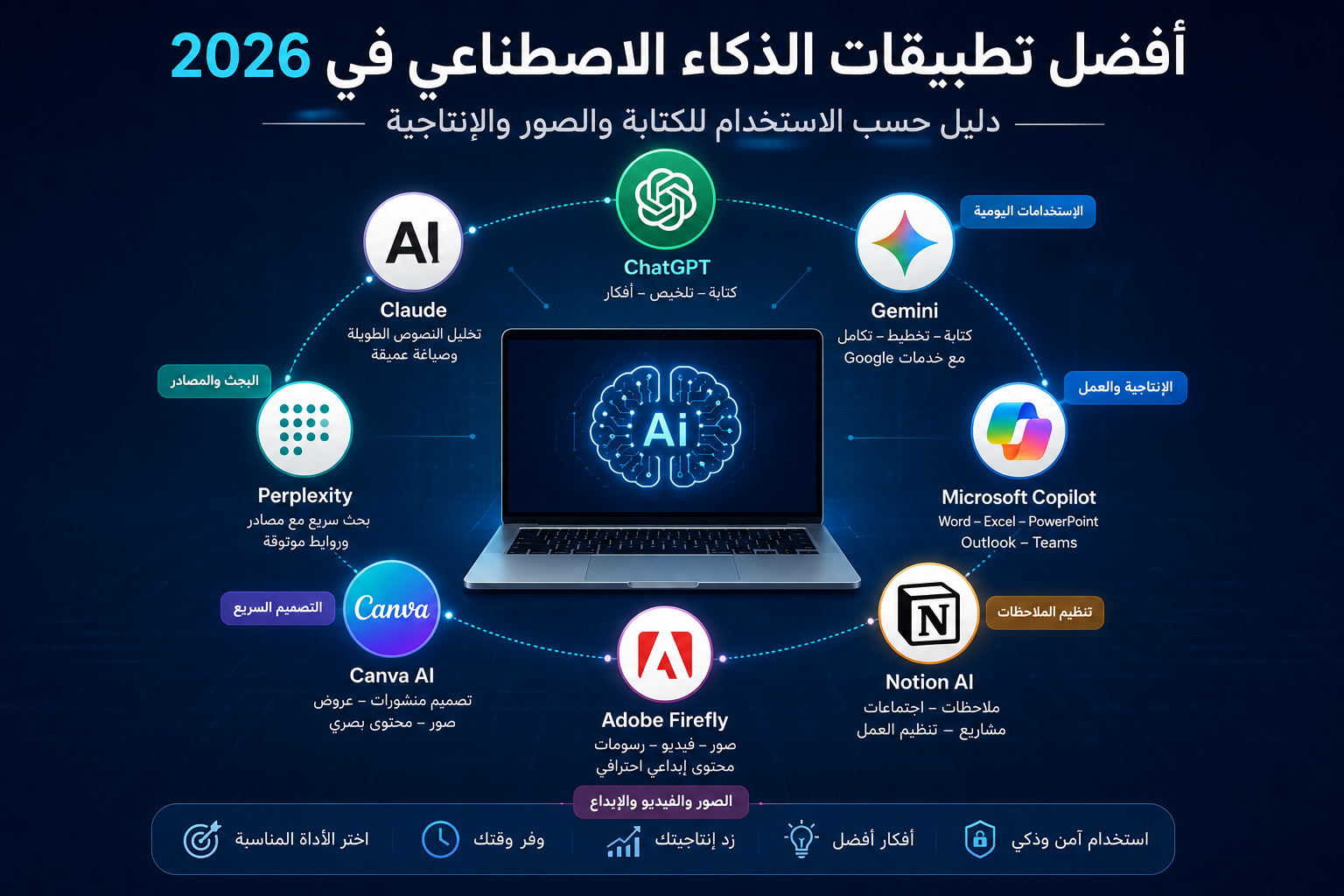 أفضل تطبيقات الذكاء الاصطناعي في 2026 | دليل حسب الاستخدام للكتابة والصور والإنتاجية